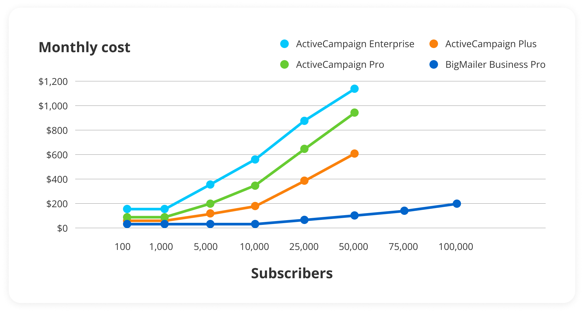 ActiveCampaign price graph