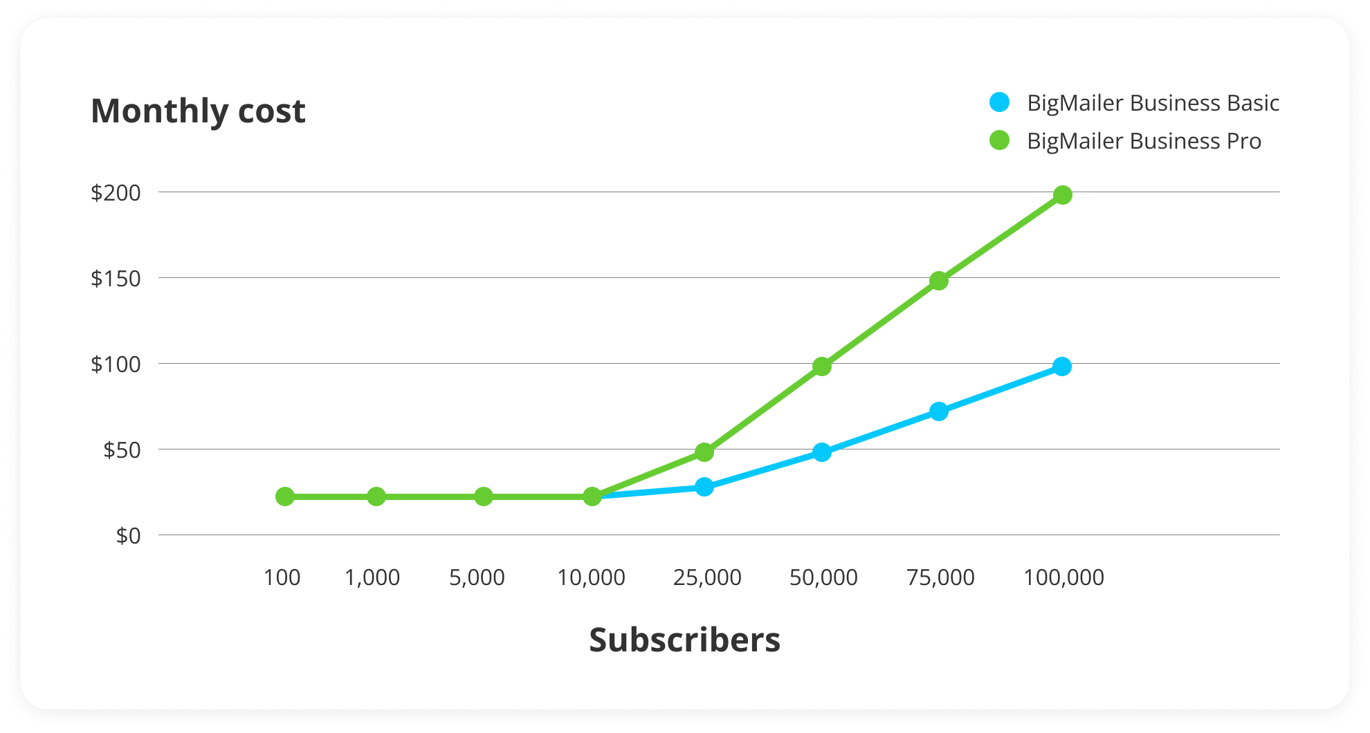 BigMailer price graph