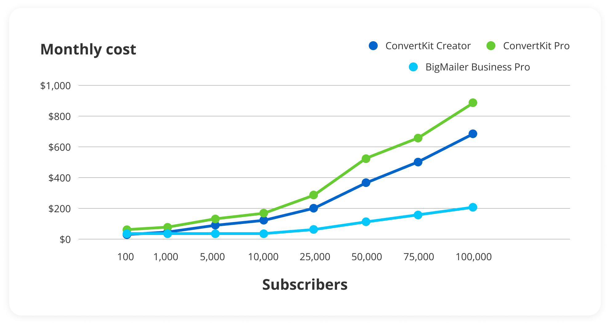 ConvertKit price graph