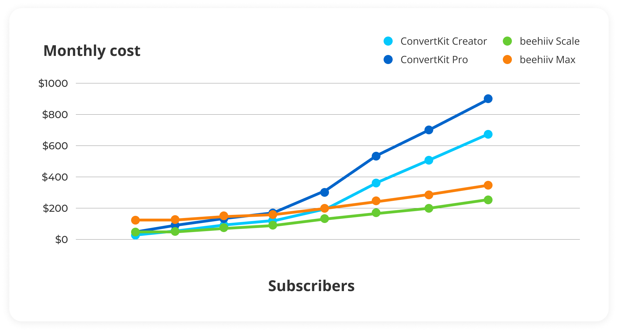 ConvertKit pricing vs beehiiv