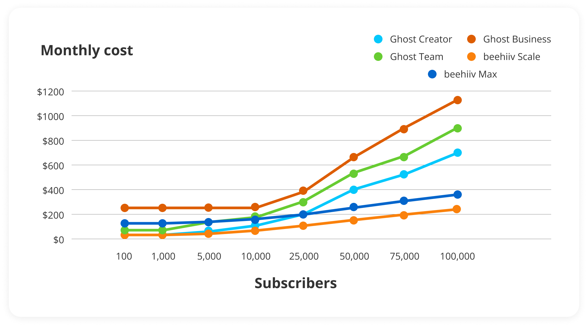 Ghost pricing vs beehiiv