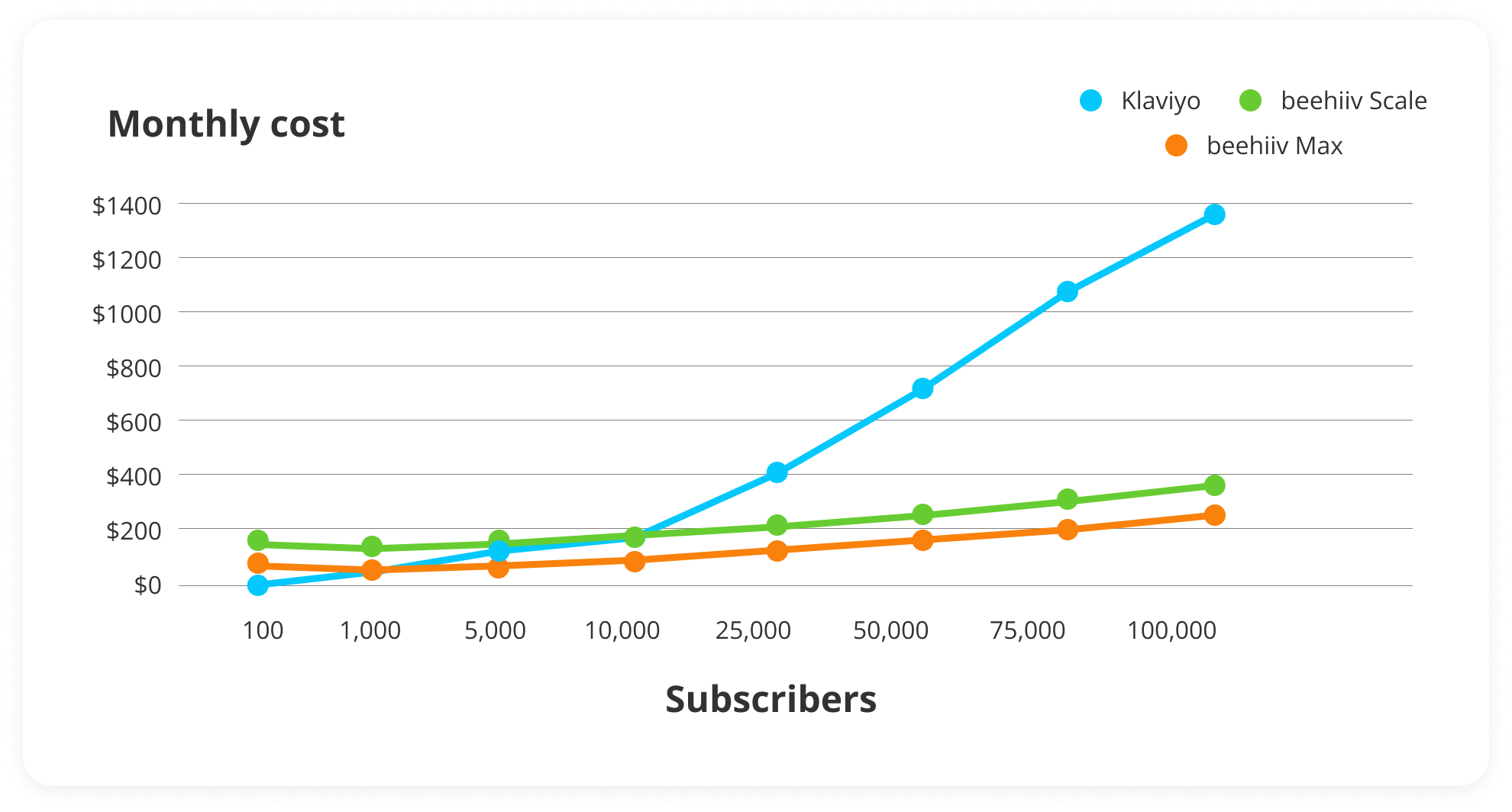 Klaviyo pricing vs beehiiv