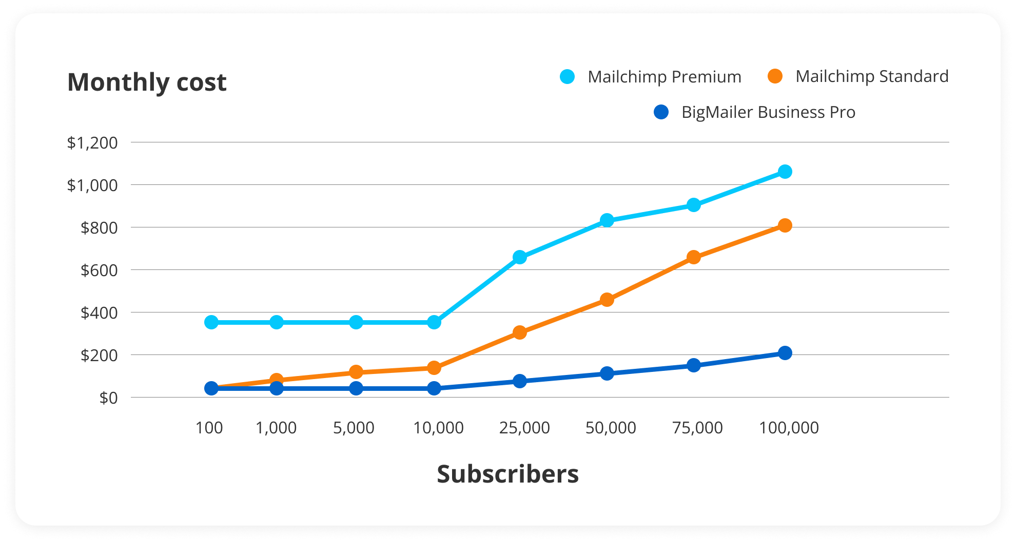 Mailchimp price graph