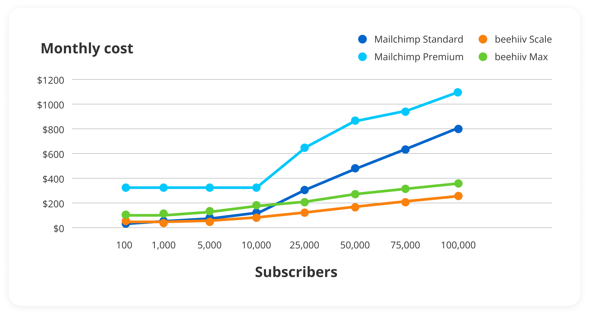 Mailchimp pricing vs beehiiv