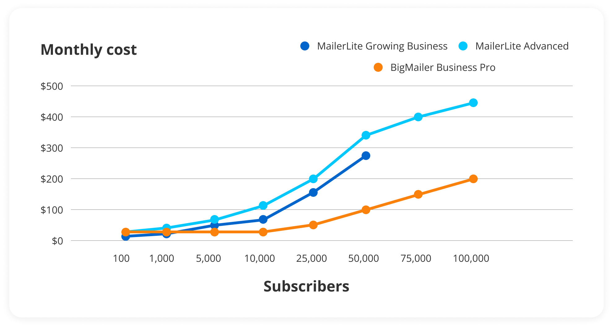 MailerLite price graph