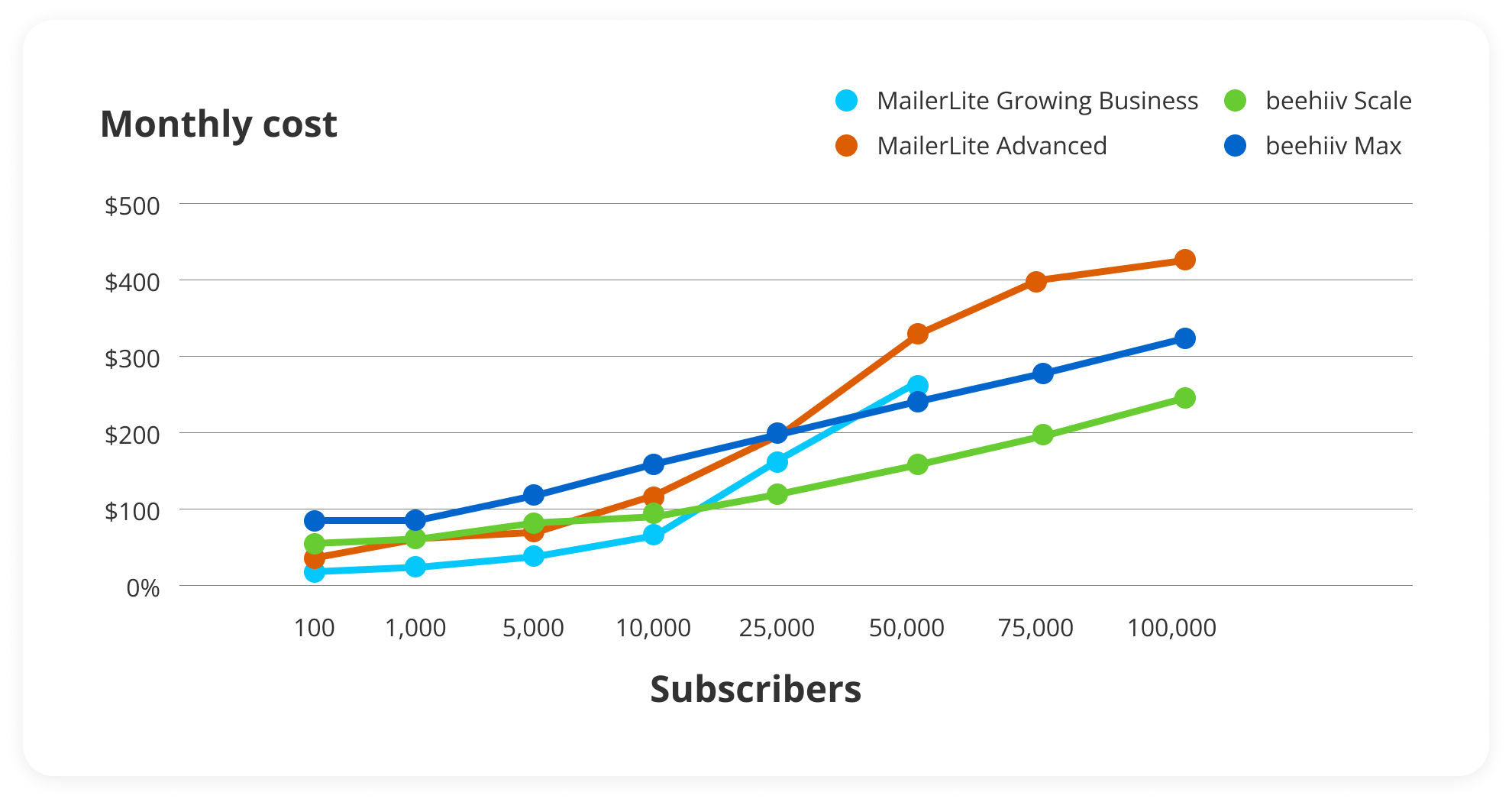 MailerLite pricing vs beehiiv