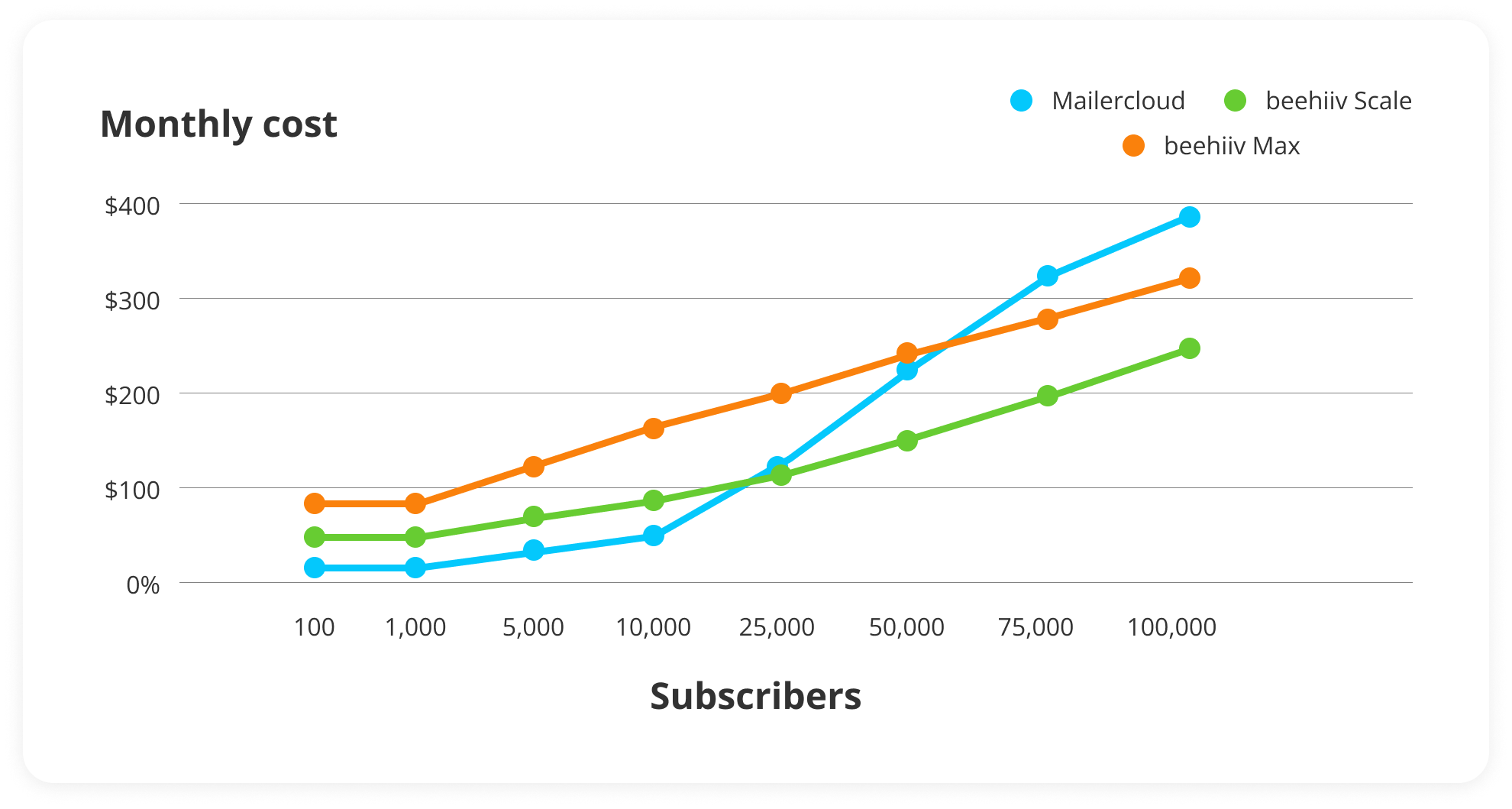 Mailercloud pricing vs beehiiv