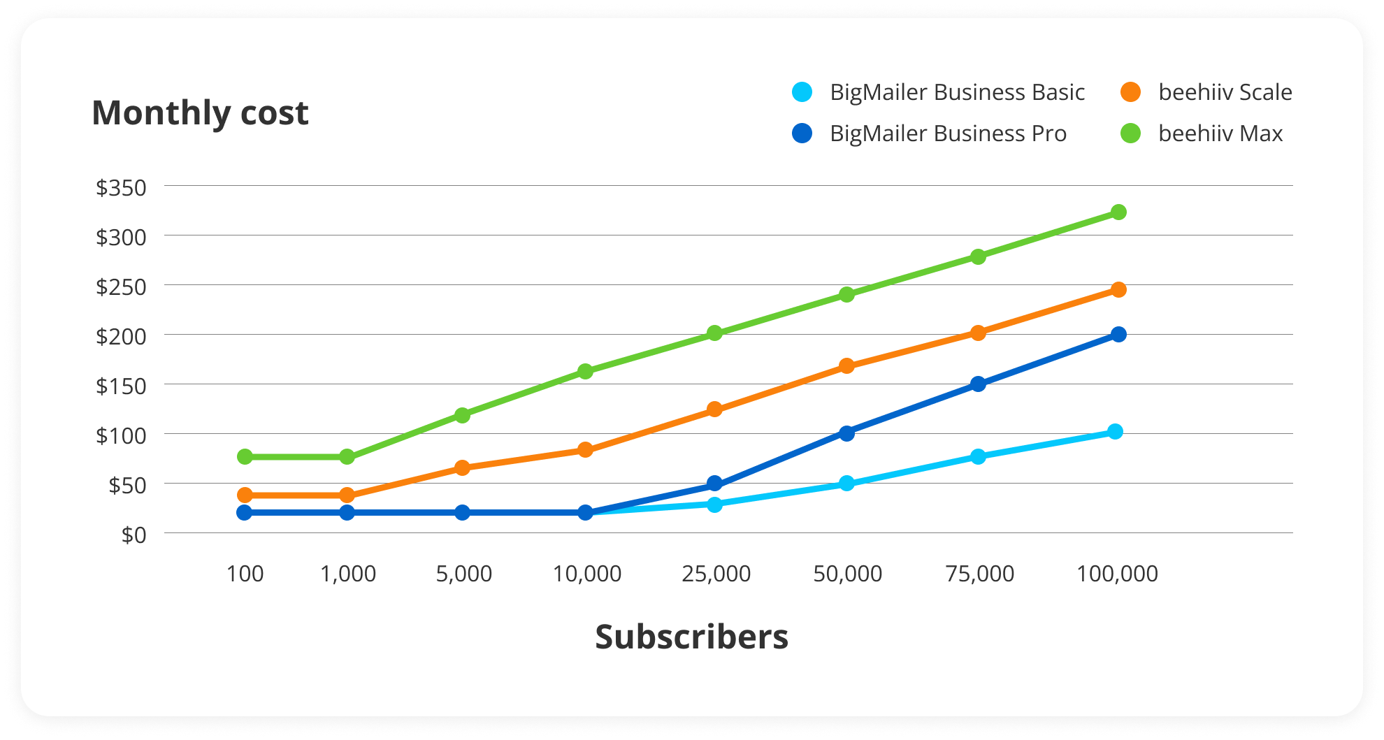 beehiiv vs BigMailer pricing