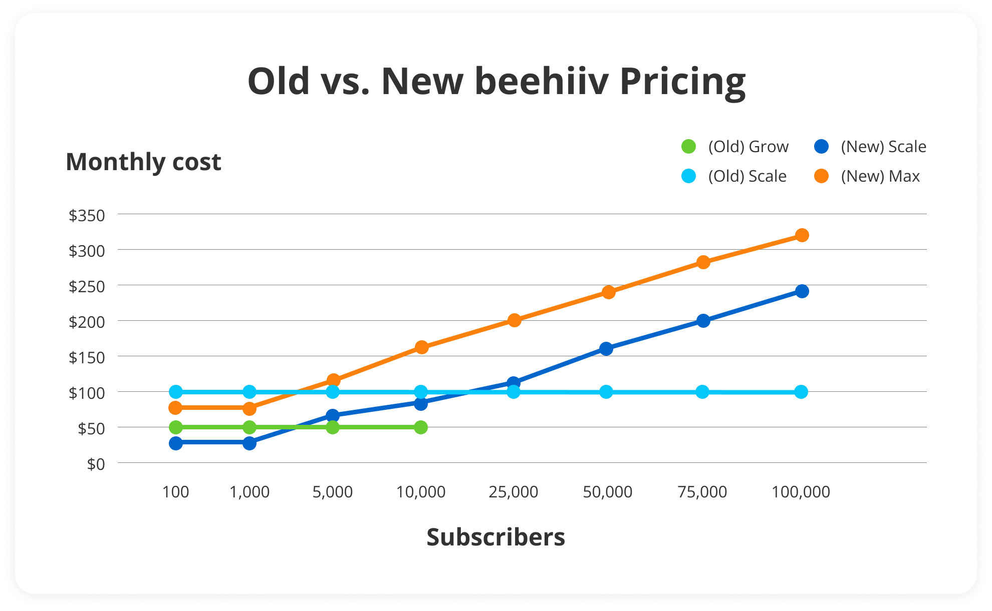 old vs new beehiiv pricing