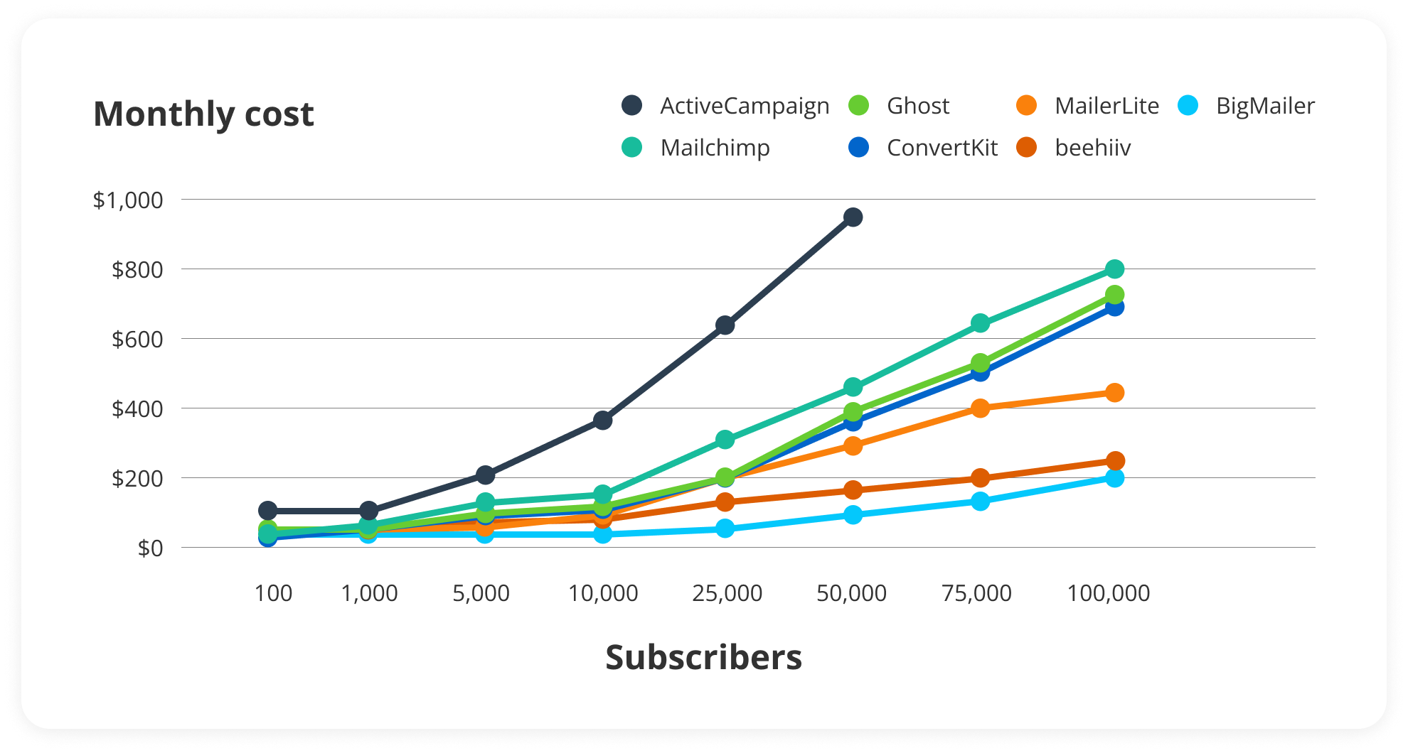 Newsletter platform pricing comparison 