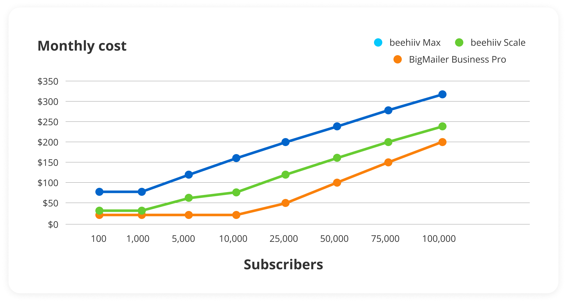 beehiiv price graph