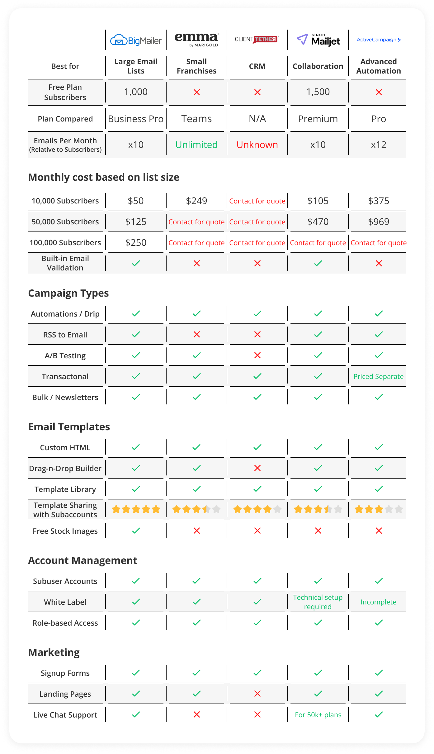 Franchise Email Marketing Comparison Table 