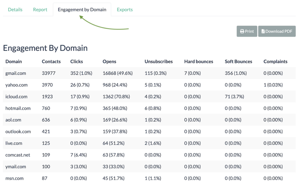 Campaign engagement report by BigMailer