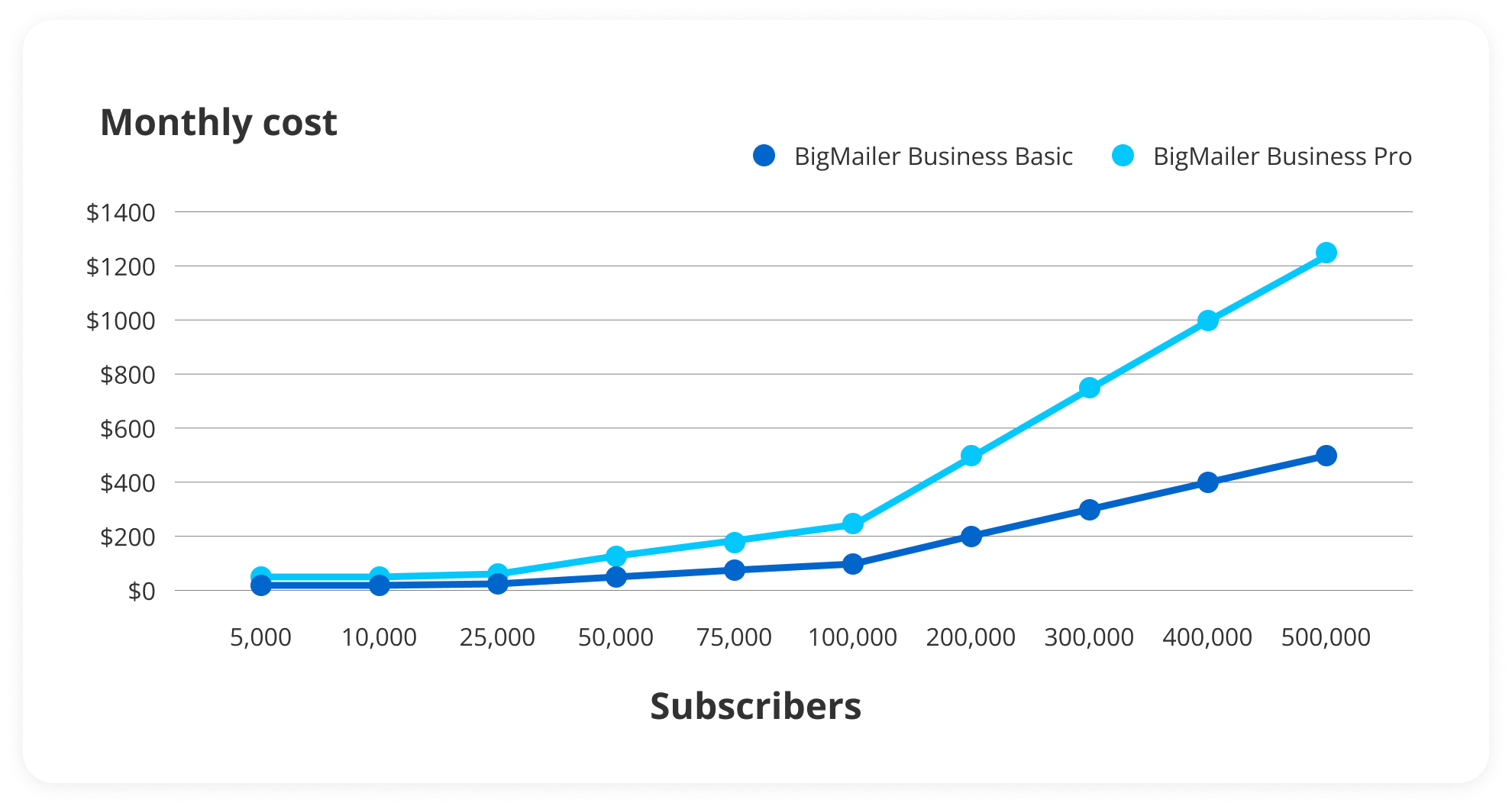 BigMailer pricing chart