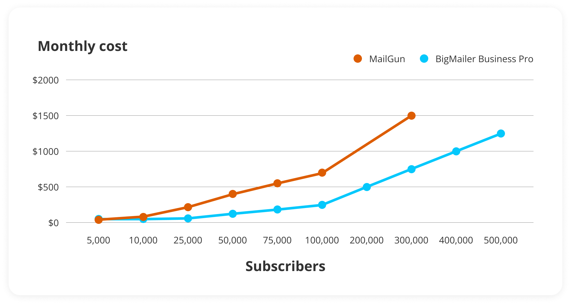 MailGun pricing chart