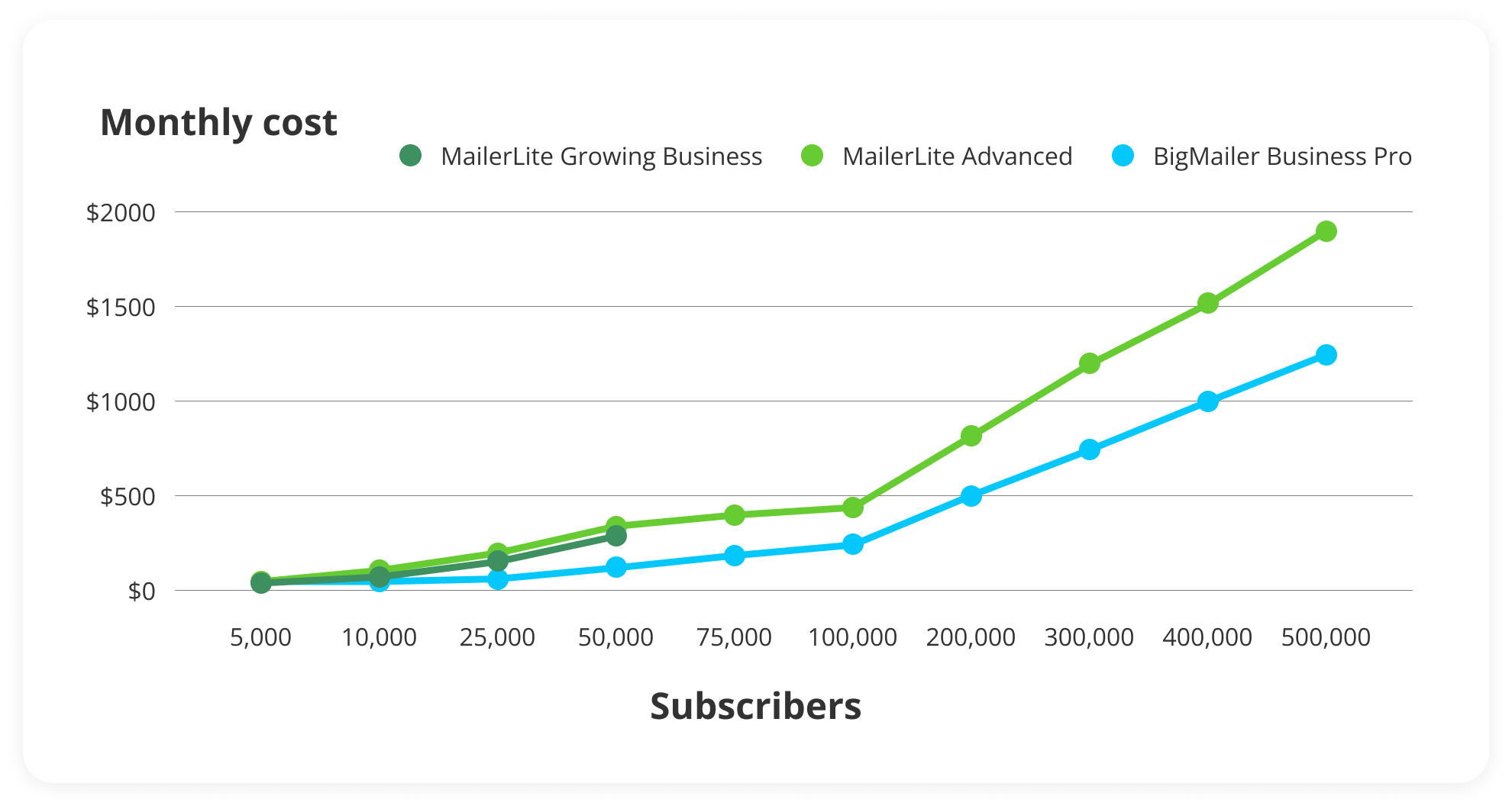 MailerLite pricing chart