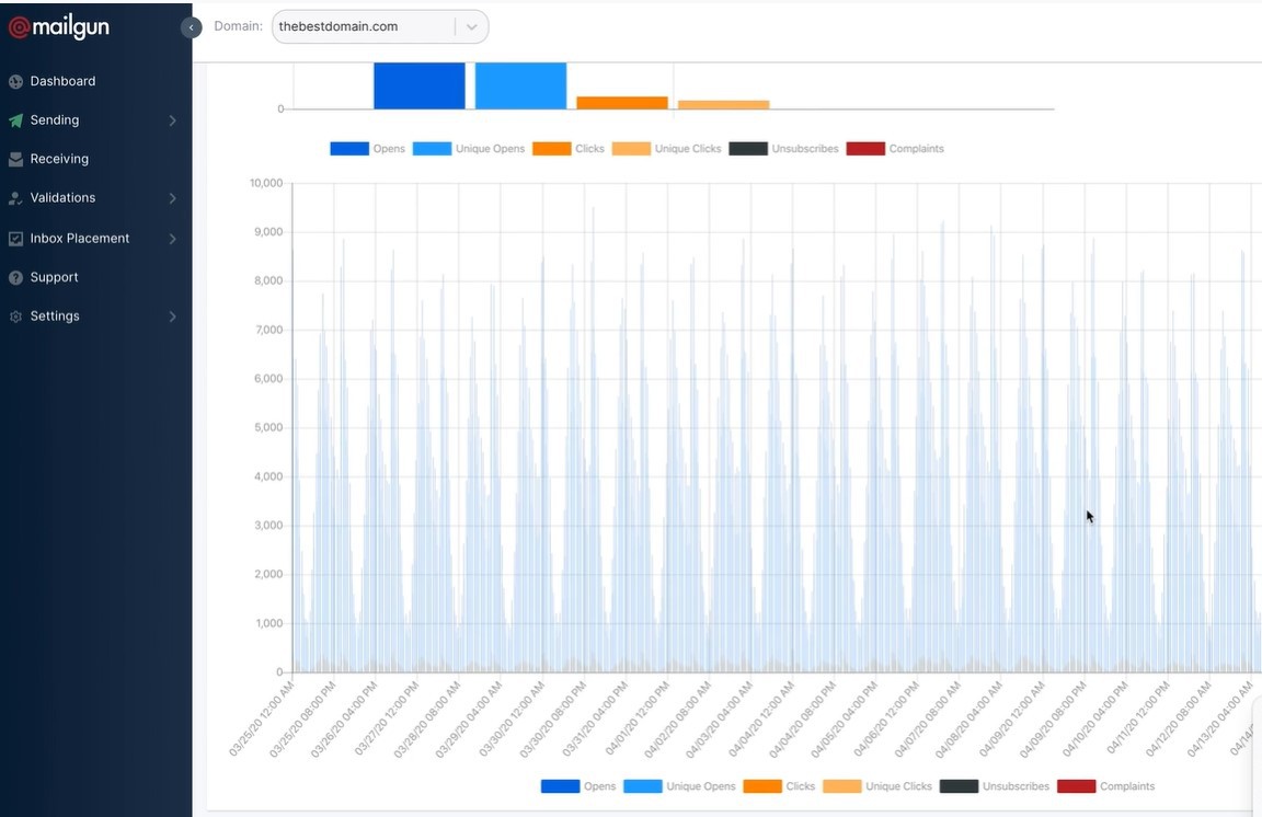 Mailgun analytics