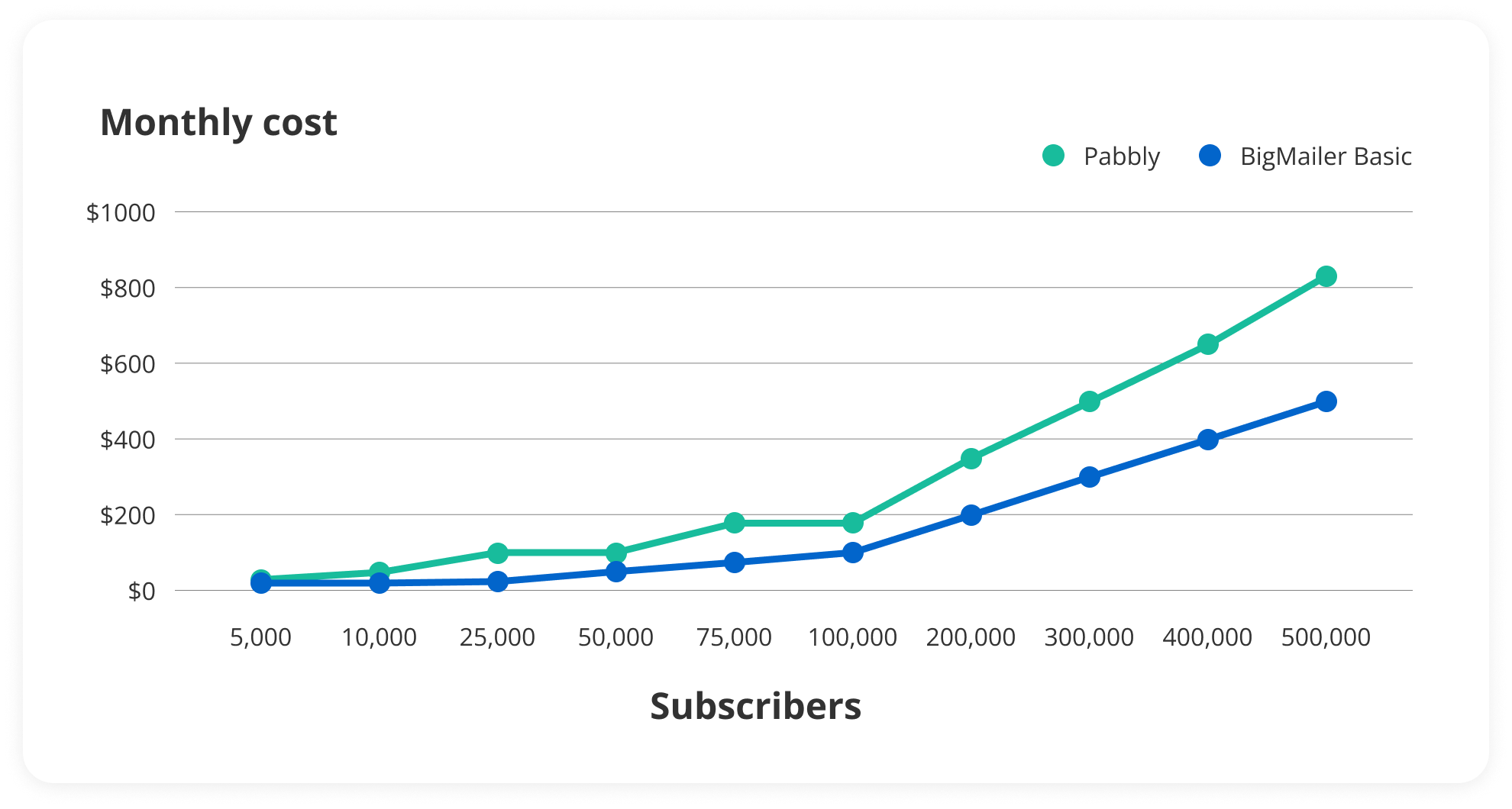 Pabbly Pricing chart