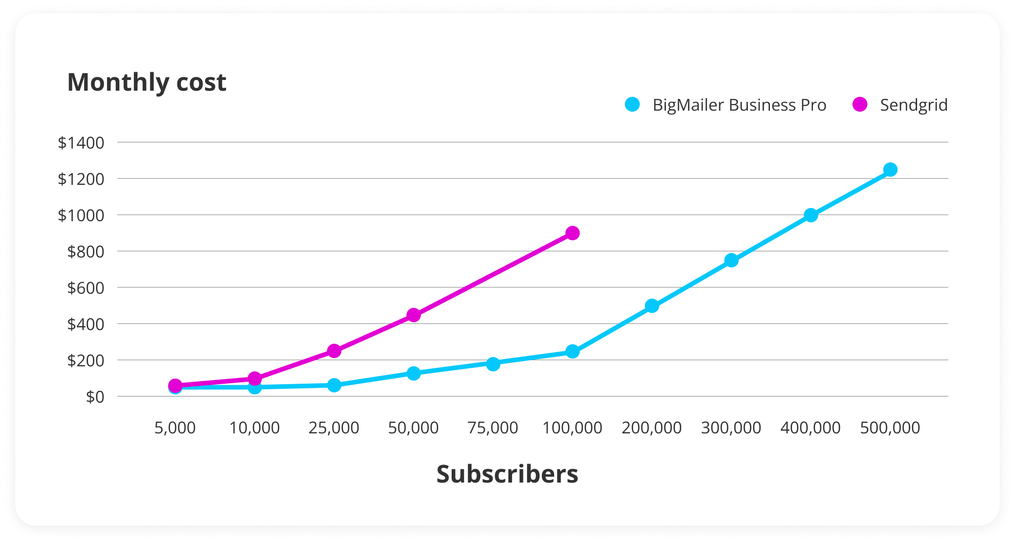 Sendgrid pricing