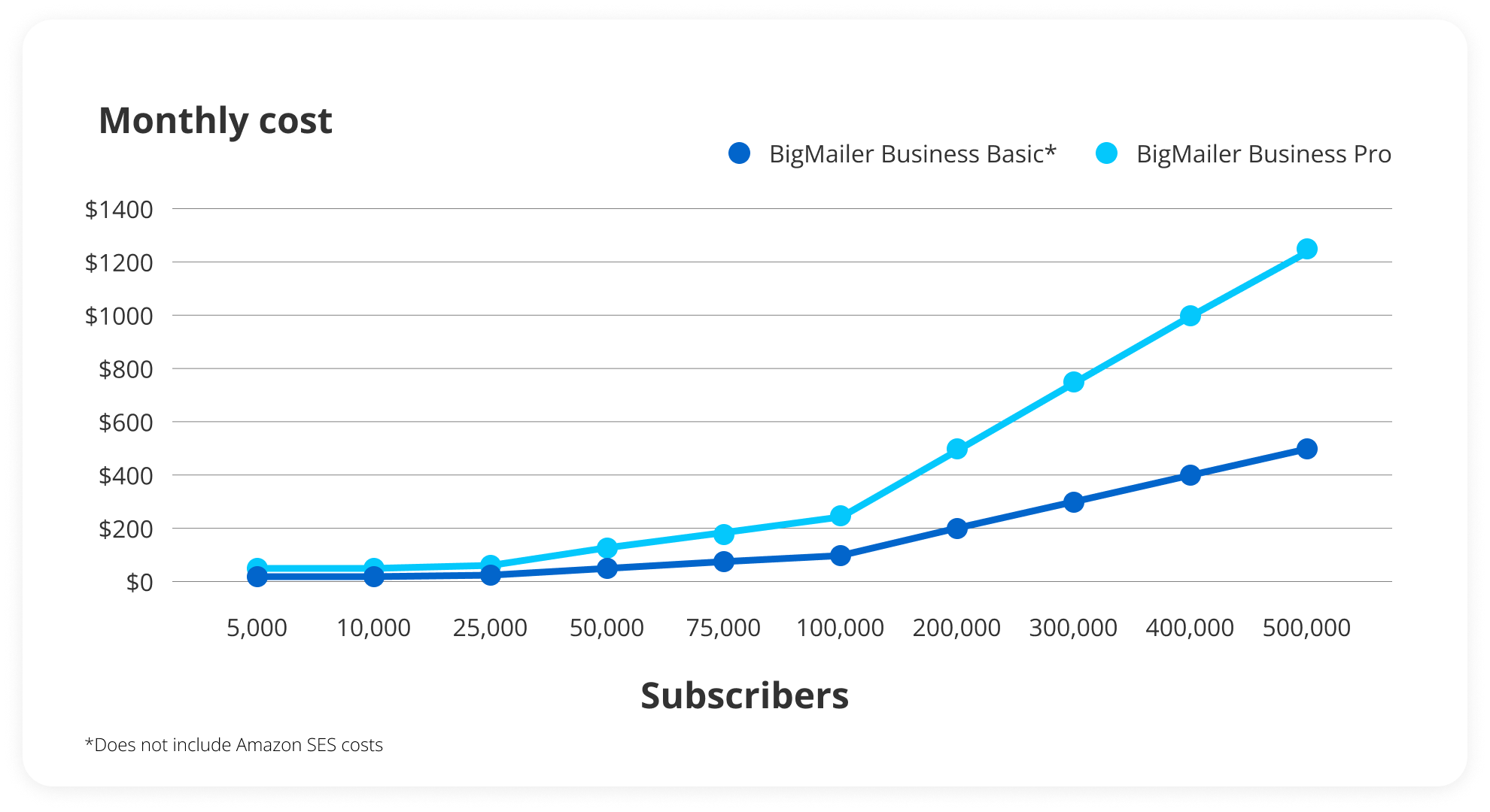 BigMailer Basic and Pro pricing plans