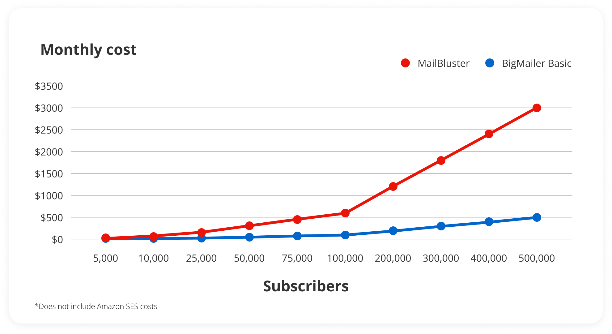 MailBluster vs. BigMailer pricing