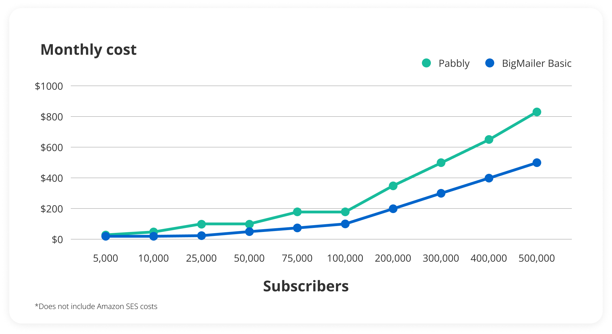 Pabbly vs. BigMailer pricing