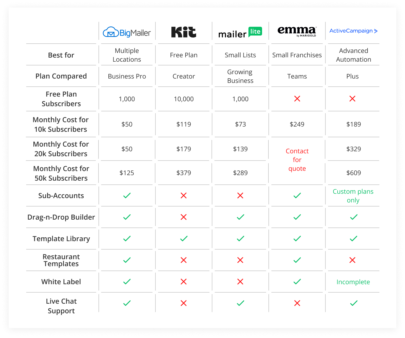 Best Email Marketing Platforms for Restaurants