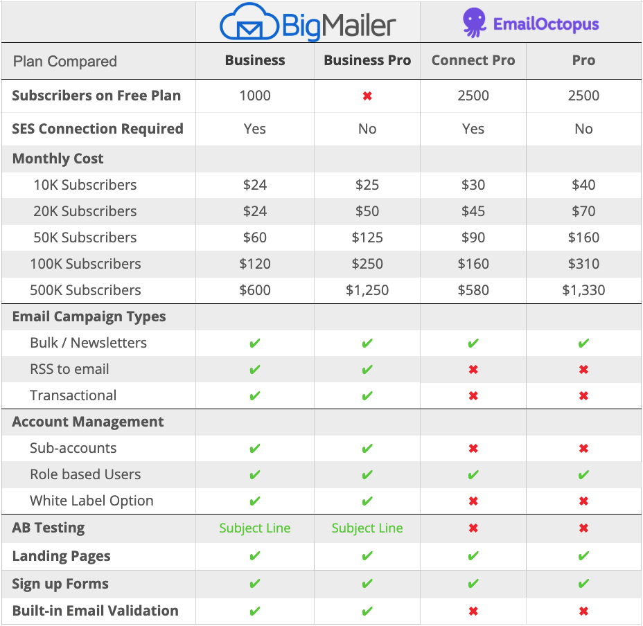 EmailOctopus Alternative