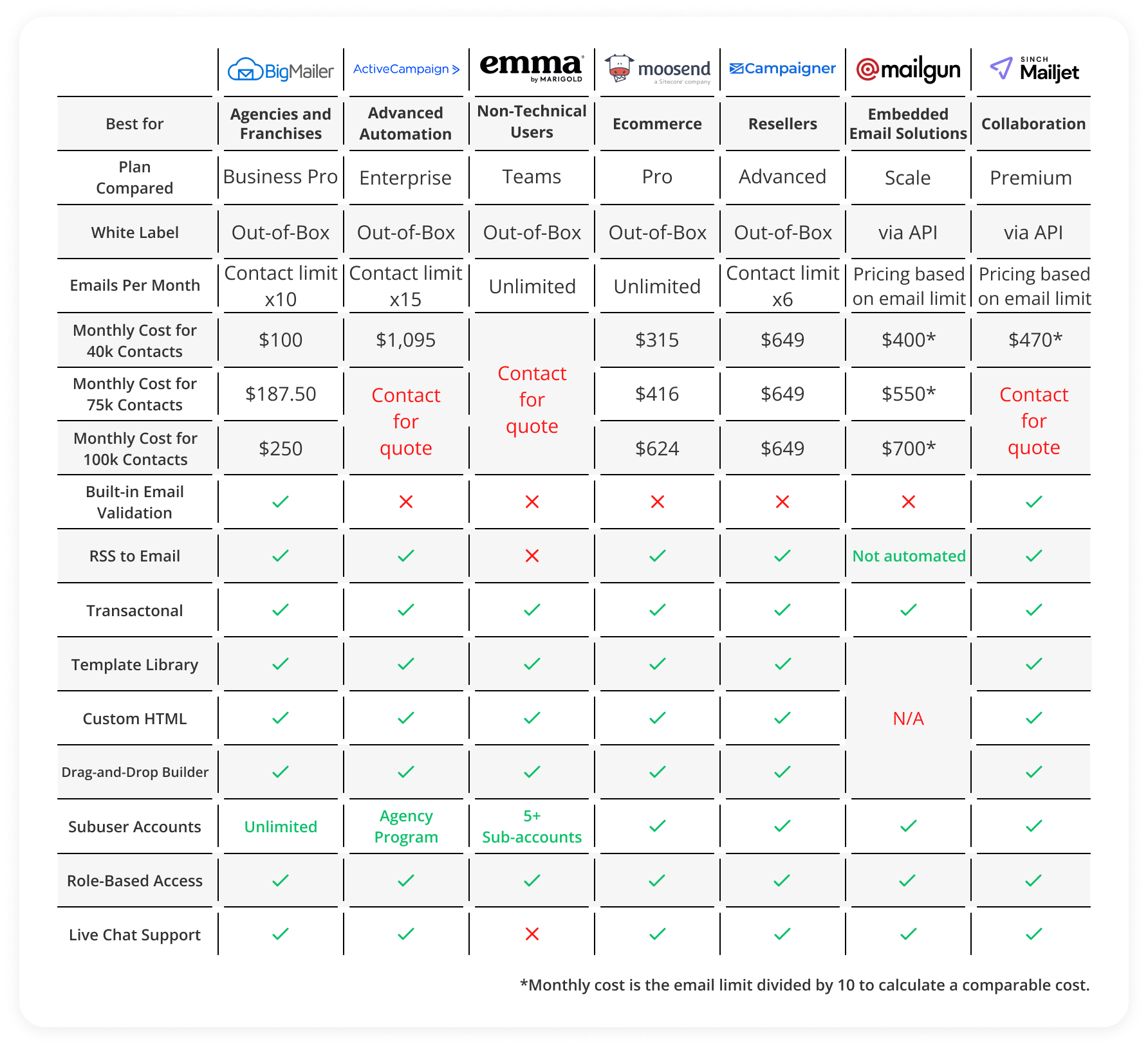 White label email marketing software comparison chart