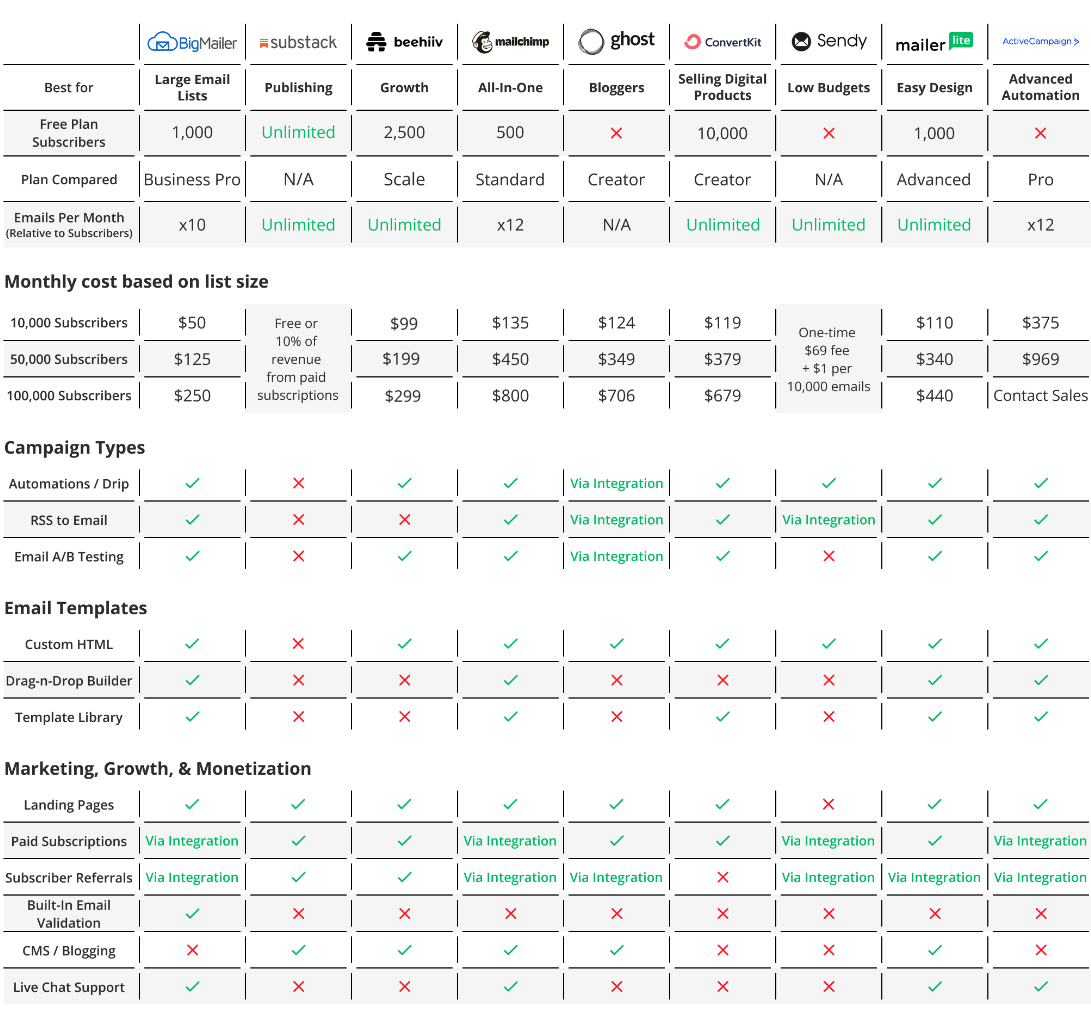 Newsletter platforms 2025